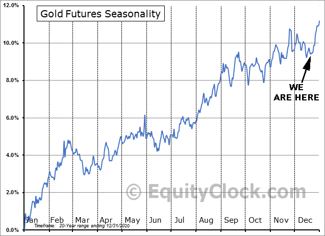 Gold Seasonality Dec. 23, 2021