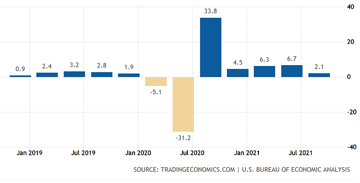Jan. 2019 to 3Q21 U.S. GDP Data