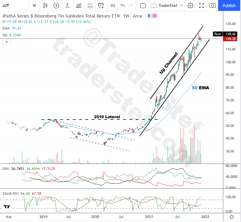 $JJT Tin Weekly Chart Dec. 9, 2021 Close - Technical Analysis by TraderStef