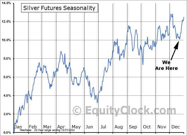 Silver Seasonality Dec. 23, 2021