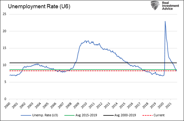 U6 Umemployment Rate as of Nov. 2021