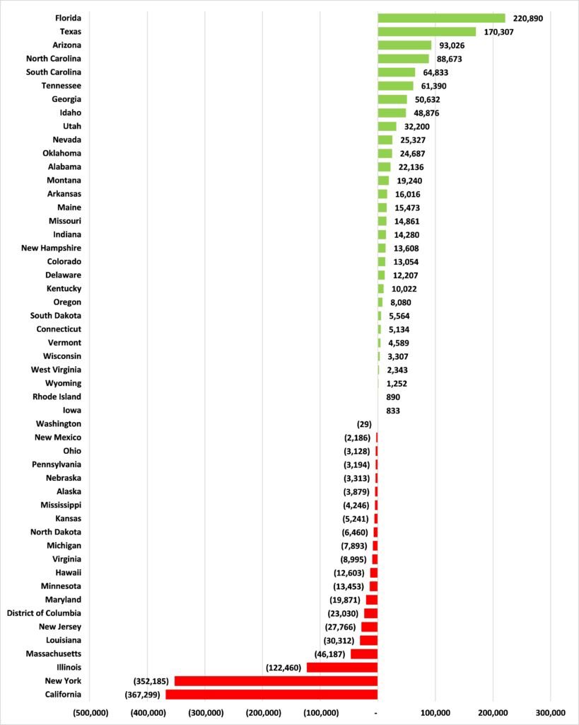 USA Moving Statistics by State