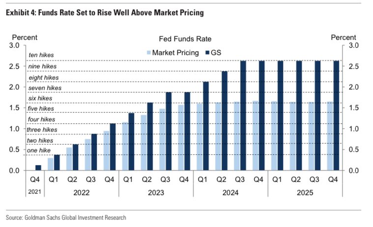 Projected Fed Funds Rate Hikes 2022-2025 Graphic