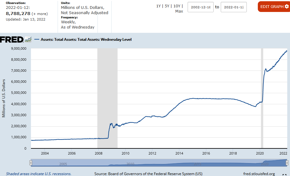 Federal Reserve Balance Sheet via FRED Jan. 13, 2022