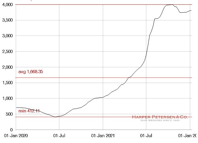 HARPEX Index Jan. 2020 to Jan 2022