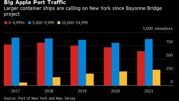 New York New Jersey Port Traffic 2017-2021