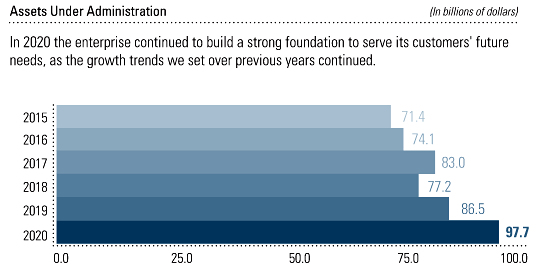 OneAmerica 2020 Annual Report - Assets Under Management Graph