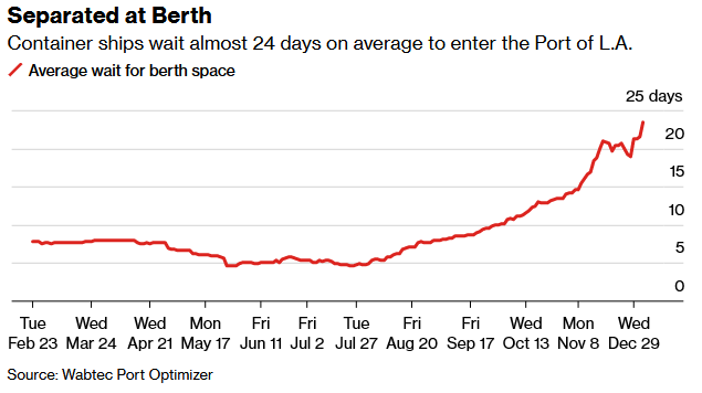 Port of LA Container Ship Wait Time