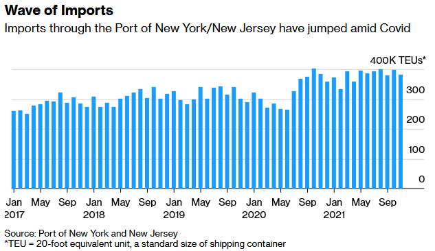 Port of New York New Jersey Wave of Imports 2021