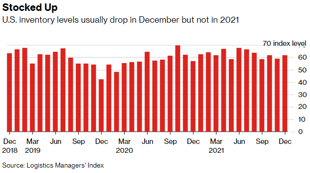 U.S. Inventory Levels as of Dec. 2021