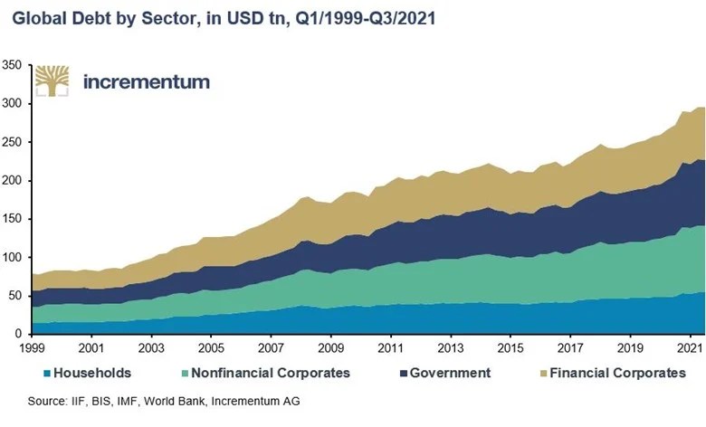 Global Debt by Sector in USD Trillions 1Q99-3Q21
