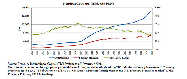 USD Treasuries - Foreign Holdings - Percent Outstanding - Percent Held by Foreign