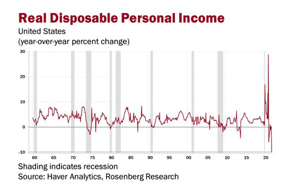 Consumer Personal Disposable Income Negative Feb. 25, 2022