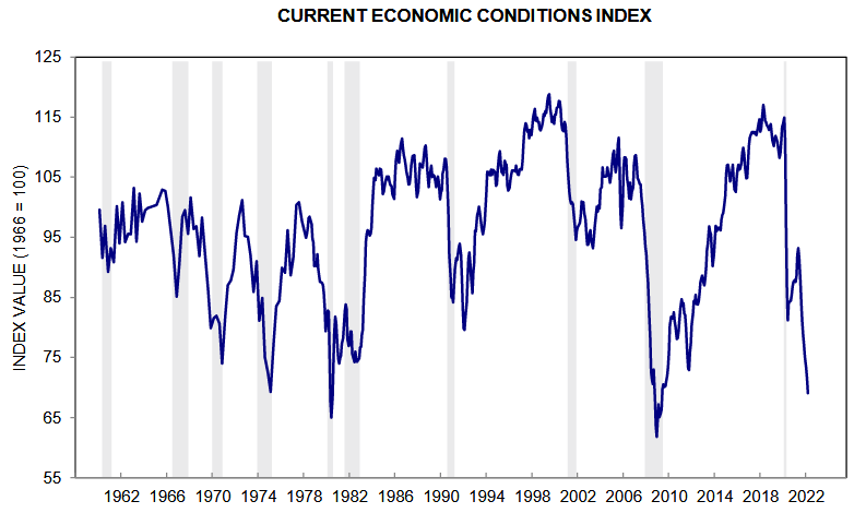 Economic Conditions Index 1962 to Mar. 2022