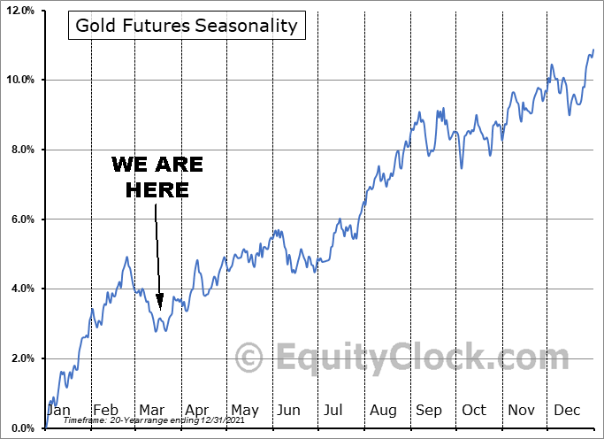 Gold Futures Seasonality Mar. 2022