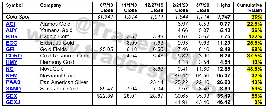 Mining Stocks to Consider 2019-2020 Results by TraderStef b