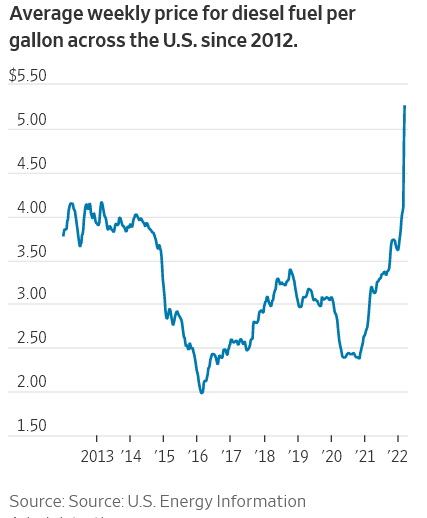 Price of Diesel Fuel 2012-Mar. 2022
