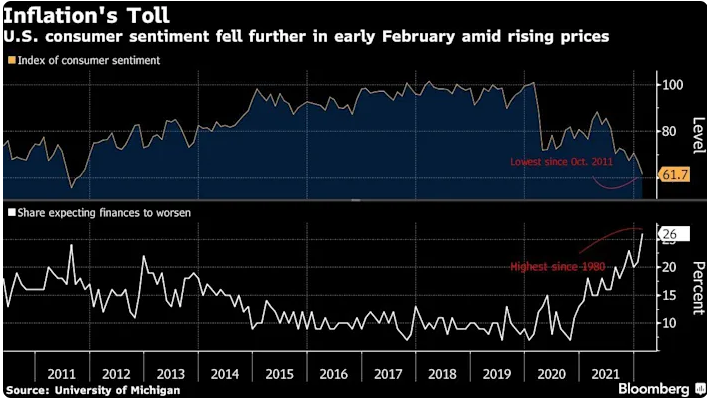 U.S. Consumer Sentiment Falls to Fresh Decade Low on Inflation