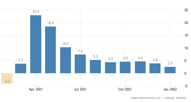 US Manfacturing Production Plunges