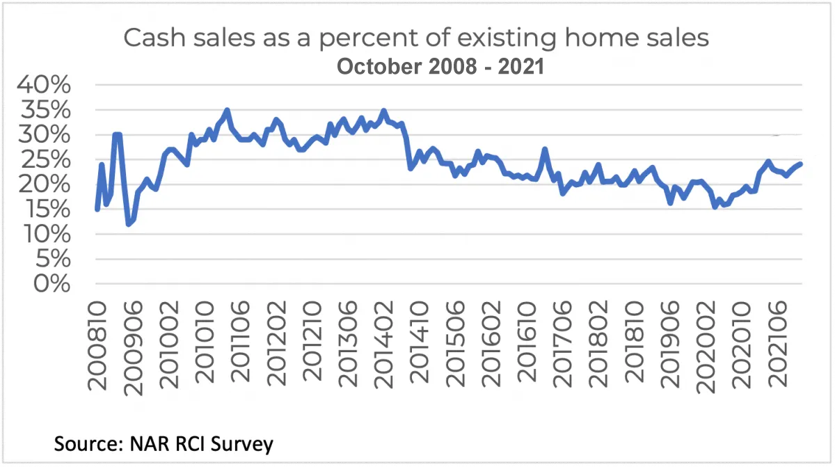 All-Cash Housing Sales Oct. 2008 to Oct. 2021