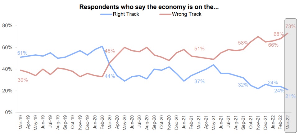 Fannie Mae - Respondents Say Economy on Wrong Track - Mar. 2022