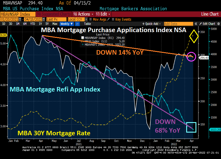 MBA Mortage Applications, Refis, Mortgage Interest Rates - Apr. 2022