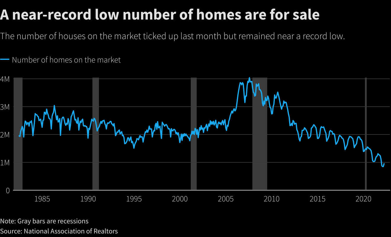 NAR - Housing Inventory for Sale at Record Low April 2022