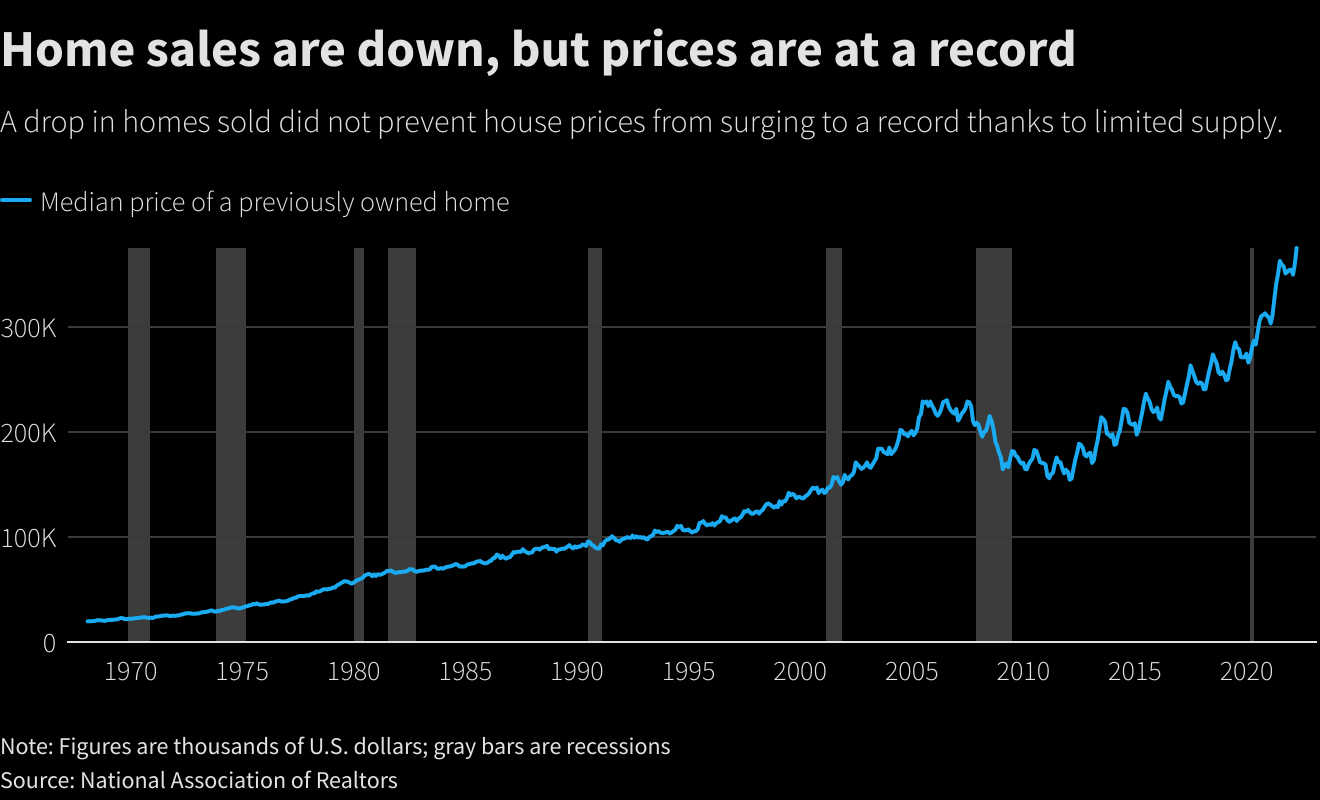 NAR - Housing Prices at Record High April 2022