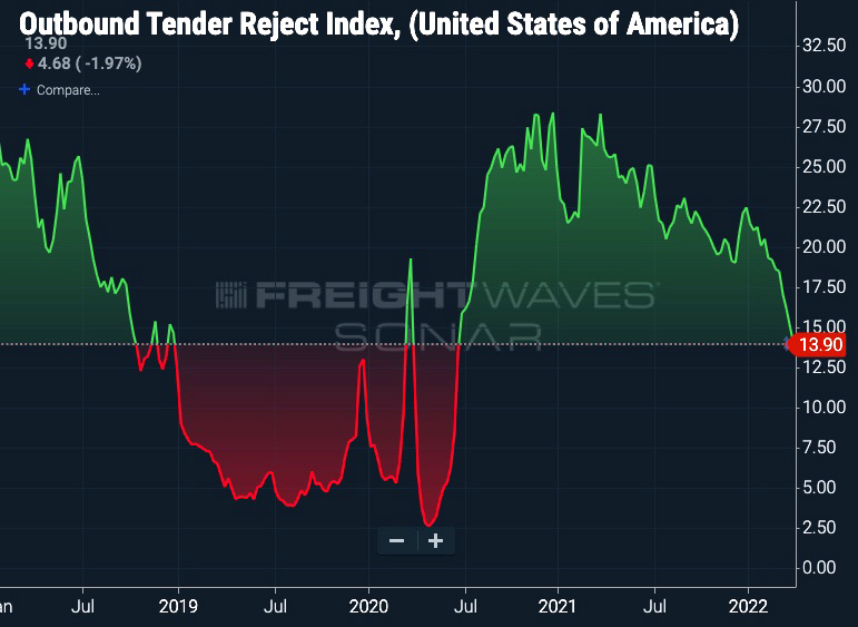 Outbound Tender Reject Index Jan. 2018 to Mar. 2022
