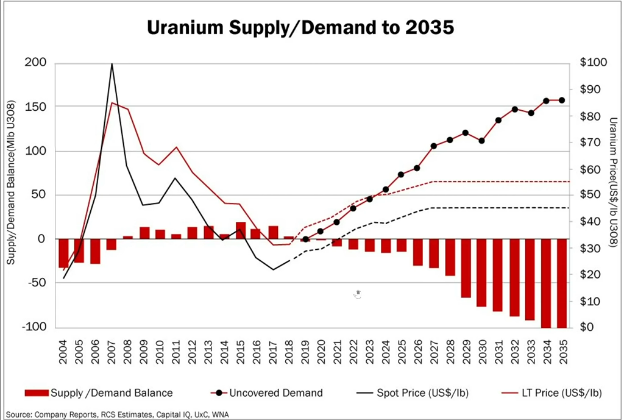 Uranium Supply vs. Demand 2004 -2035