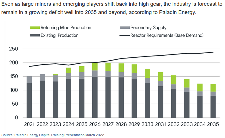 Uranium Supply vs. Demand 2021 -2035 by Paladin Energy