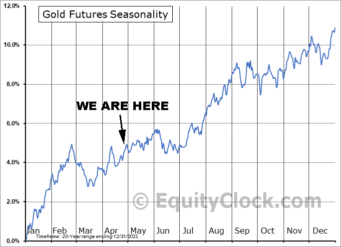 Gold Seasonality as of Apr. 28, 2022
