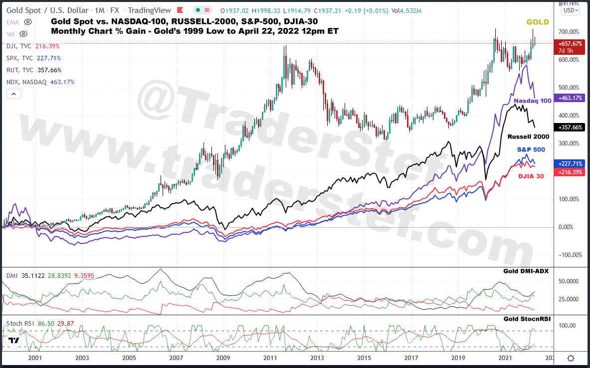 Gold Spot vs. NASDAQ-100, RUSSELL-2000, S&P-500, DJIA-30 - Technical Analysis by TraderStef