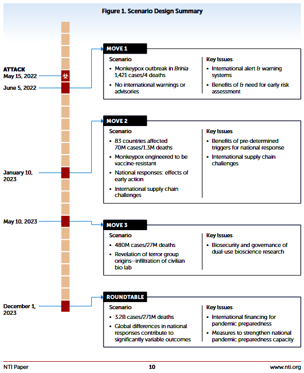 NTI Tabletop Excercise for Monkeypox Outbreak Page 10