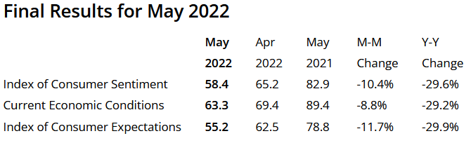 Consumer Sentiment May 2022