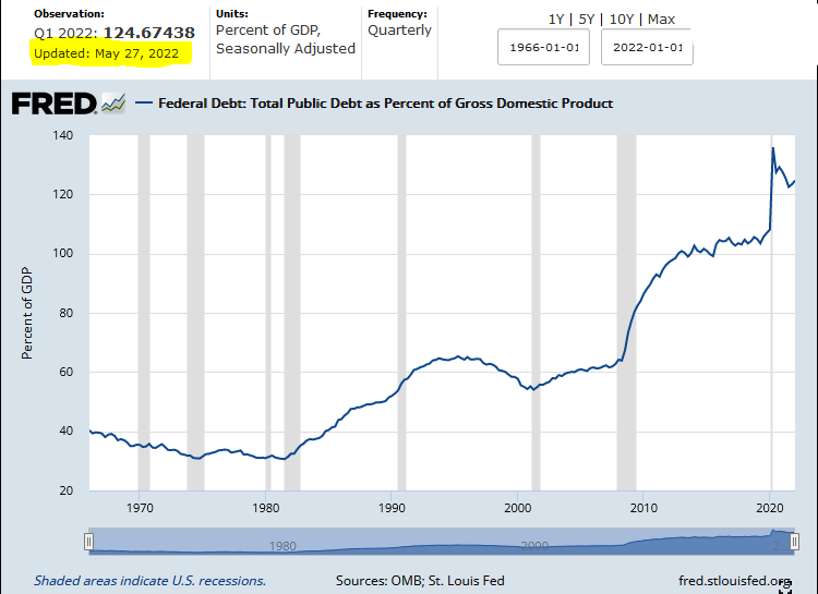 FRED U.S. National Debt as a Percentage of GDP - 1966 to May 27, 2022 at 125%