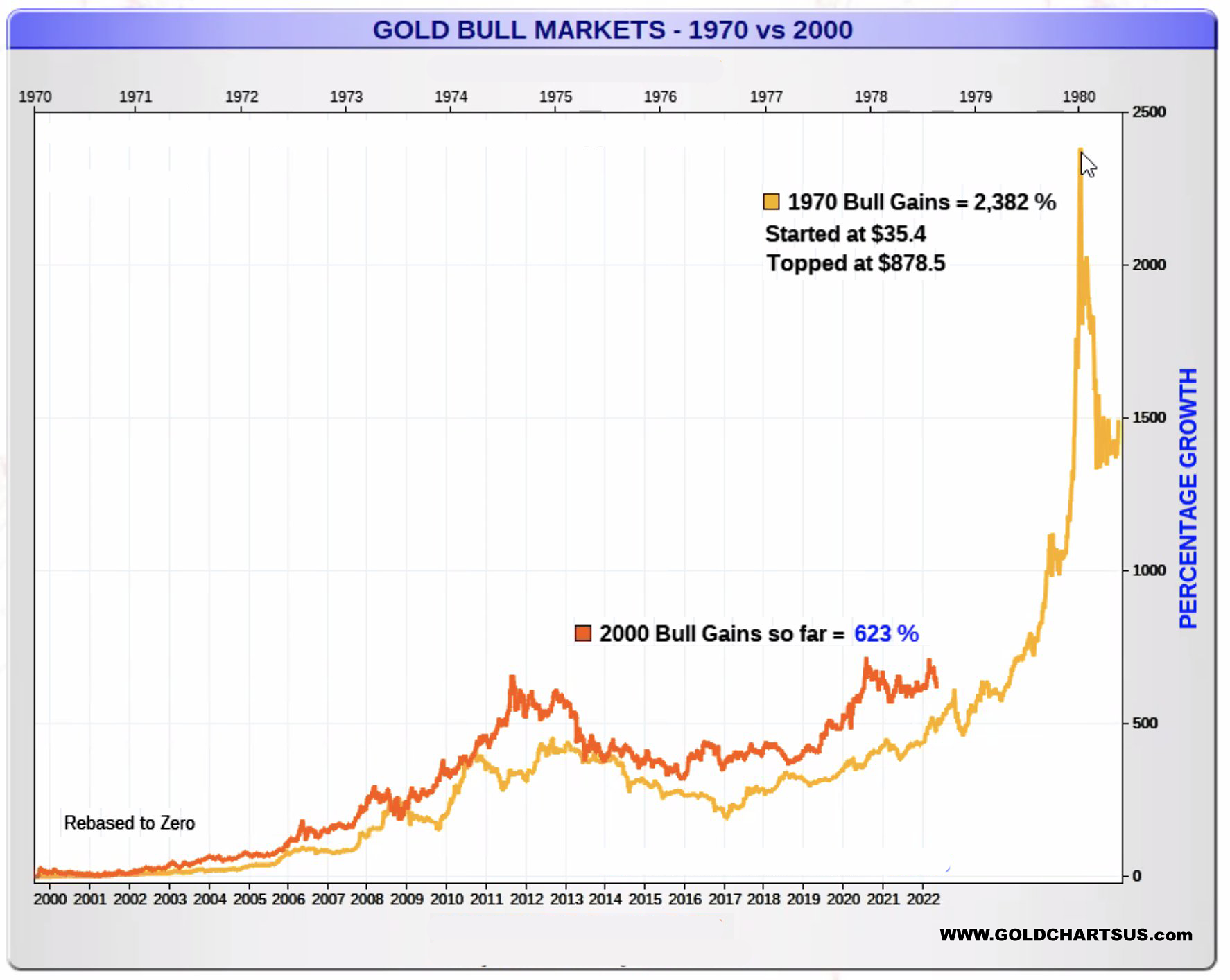 Gold Bull Market 1970s vs 2000s as of May 2022