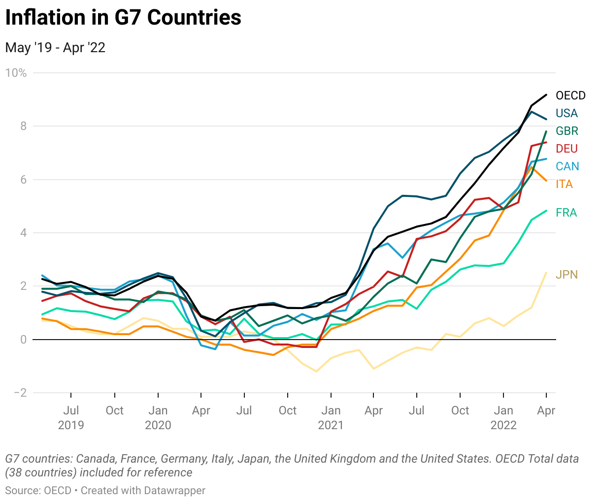 Inflation in G7 Countries 2019 to April 2022