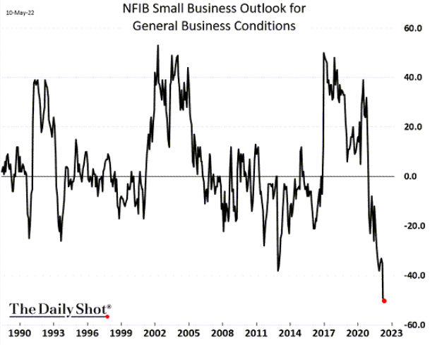NFIB Small Business Outlook for General Business Conditions