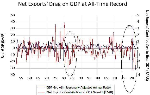 U.S. Net Exports Drag Down 1Q22 GDP
