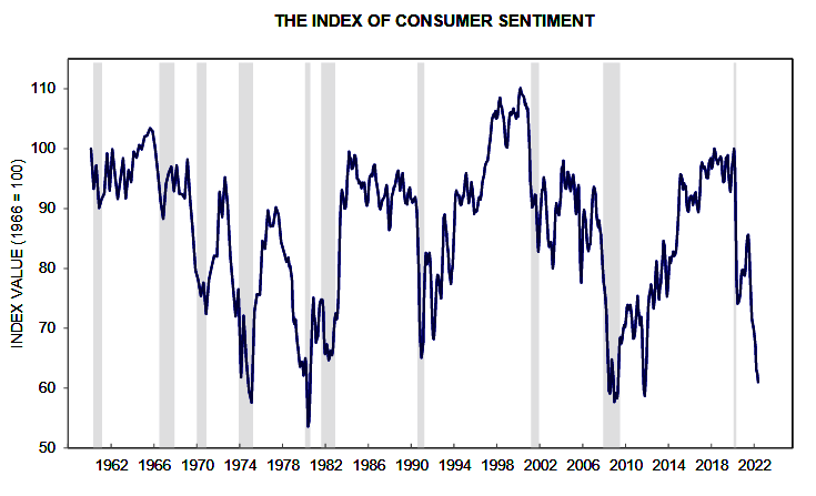 University of Michigan Index of Consumer Sentiment - May 2022