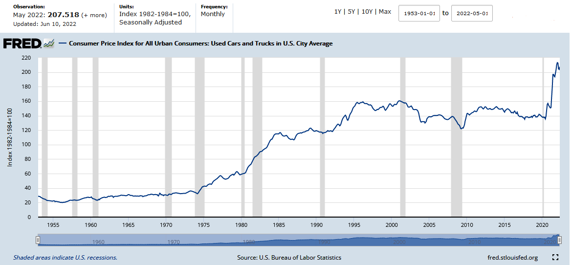 Consumer Price Index for Used Cars and Trucks in U.S. Average 1953 to June 2022