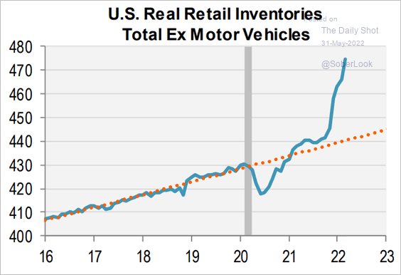 Disinflation is Coming - May 31, 2022