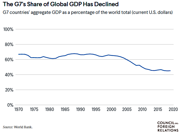 G7 GDP as of 2022