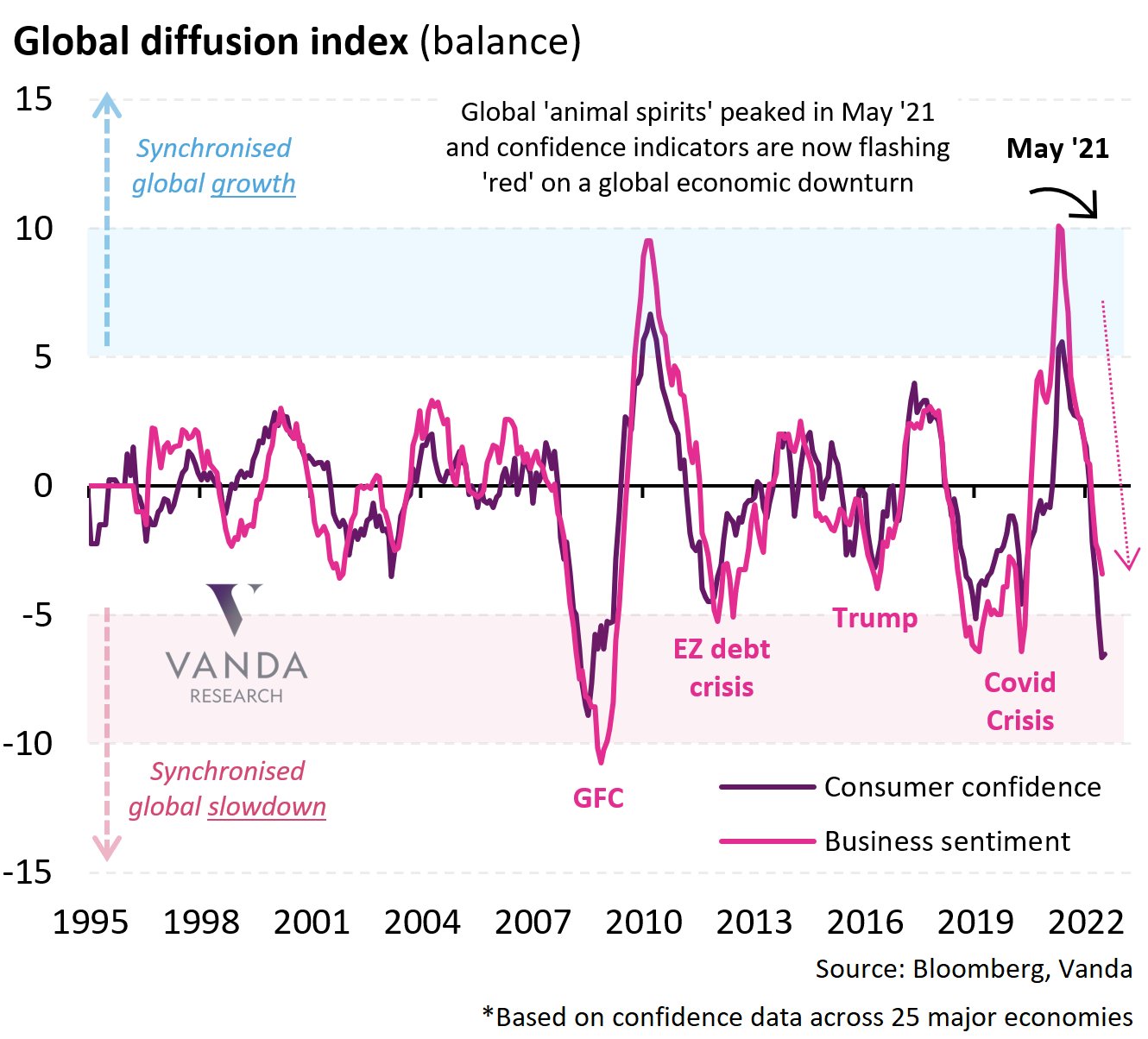Global Diffusion Index June 30, 2022