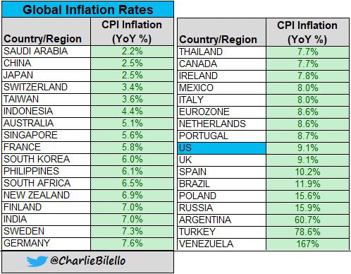 Global Inflation Rates by Charlie Bilello July 14, 2022