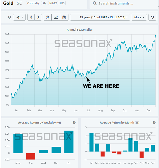Gold Futures Seasonax July 15, 2022 25yrs