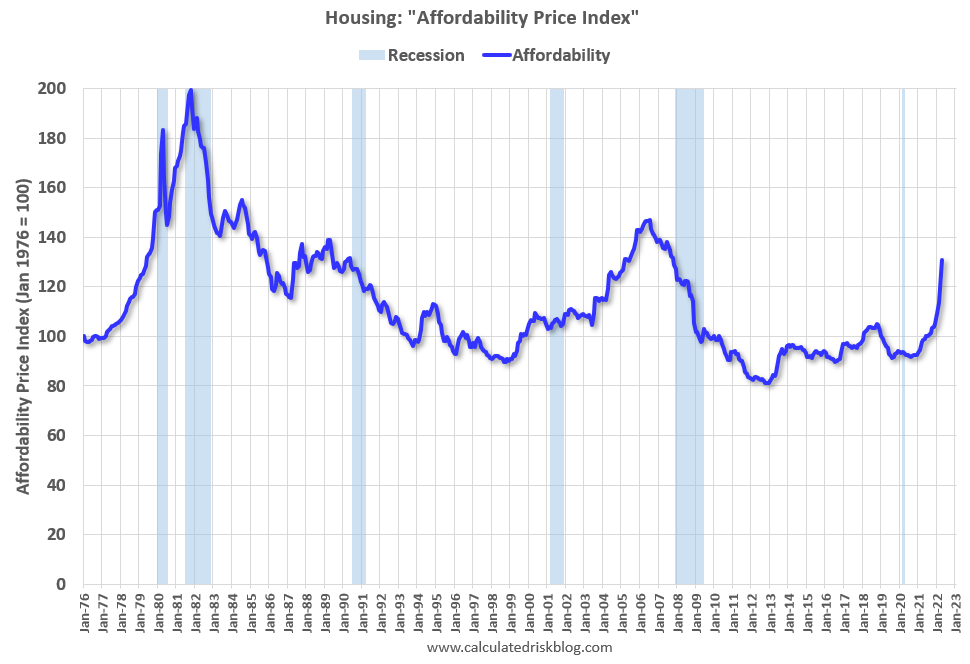 Housing Affordability 1976 to April 2022
