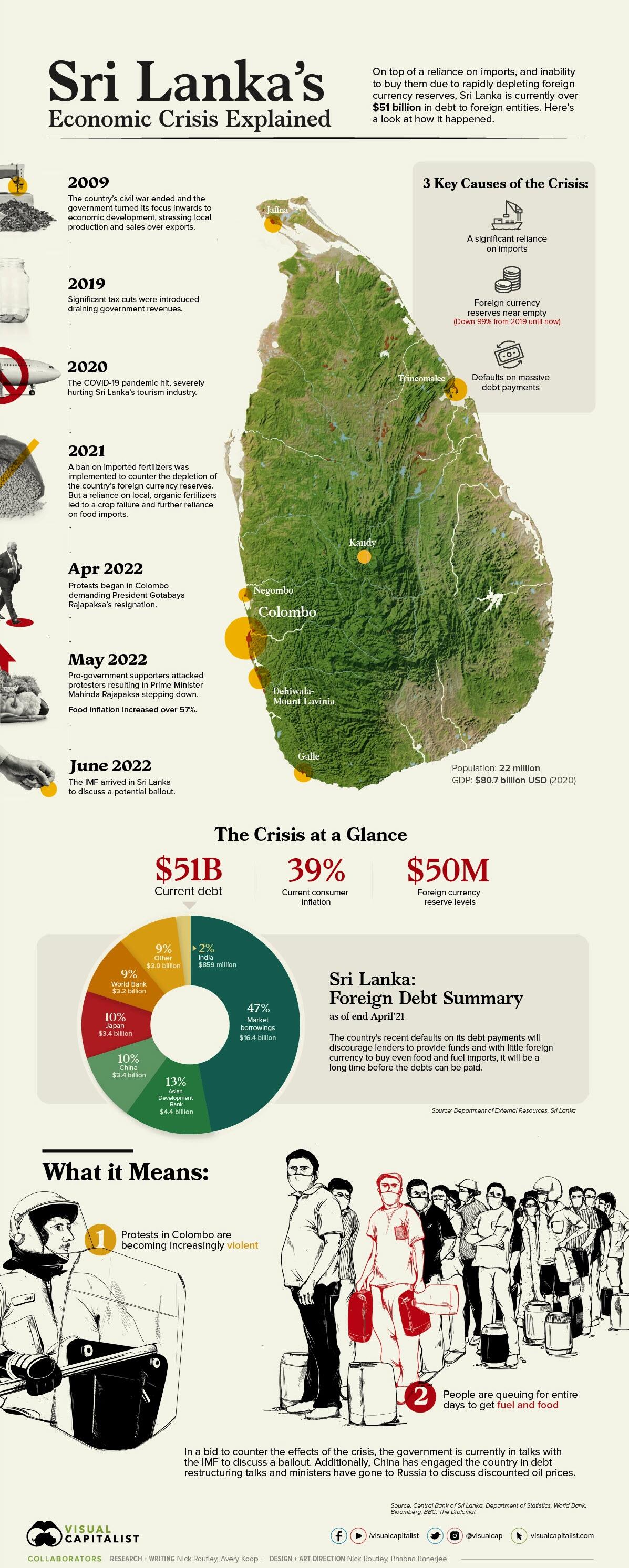 Sri Lanka Economic Risis Infographic