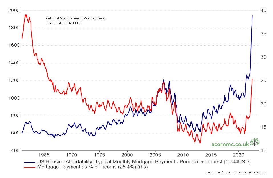 Mortgage Payments as percent of income 1985 vs Aug. 2022